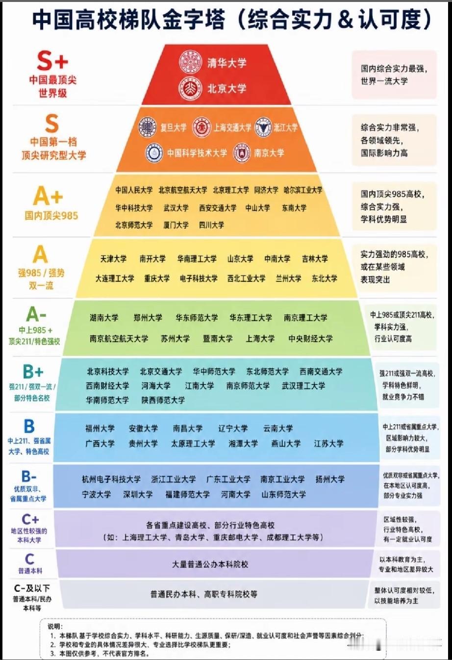 全国高校综合实力梯队排名出炉！清华、北大居于S+世界级顶尖层级；复旦、上交等五所