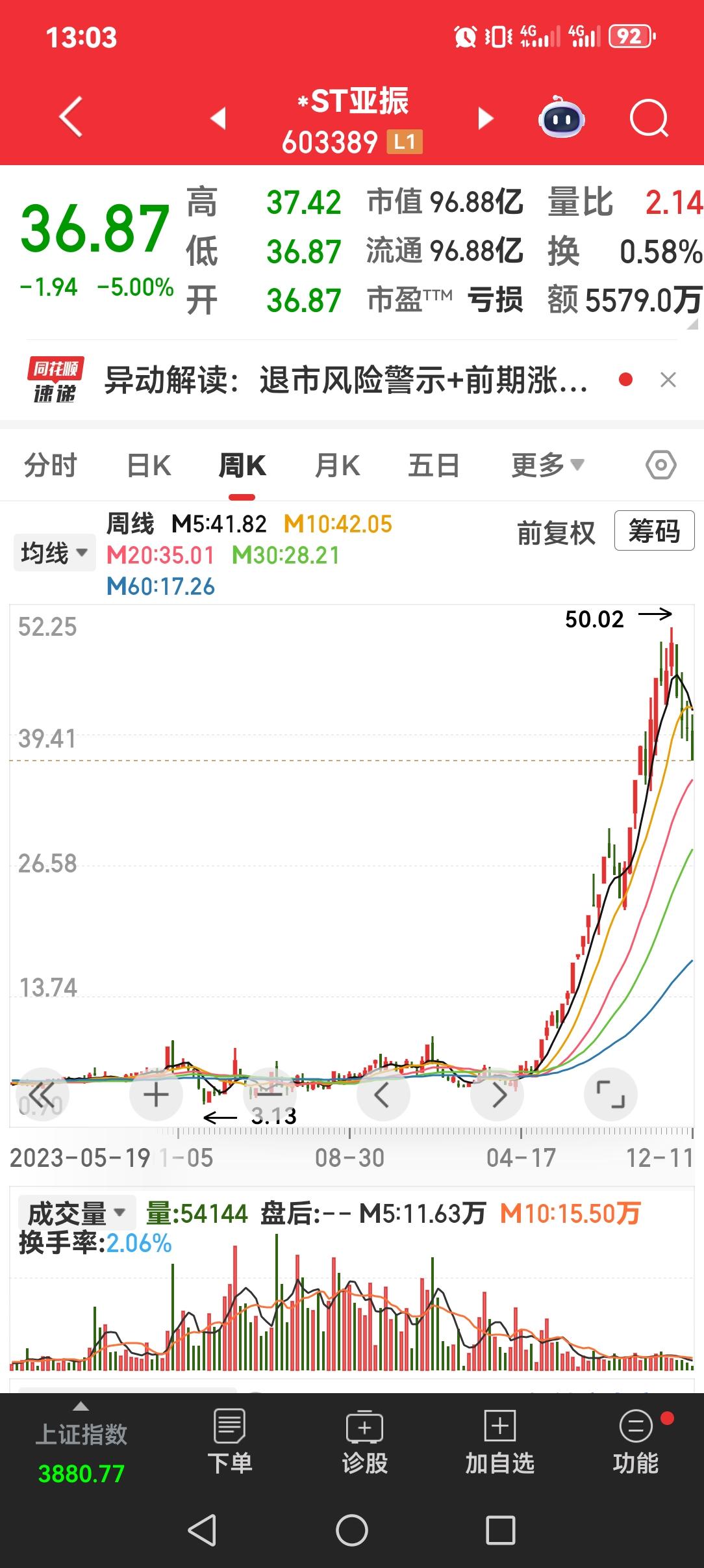*ST亚振的庄家竟然能从三元多炒到五十元，结果出不了货，此股如果退市，主力纸上富