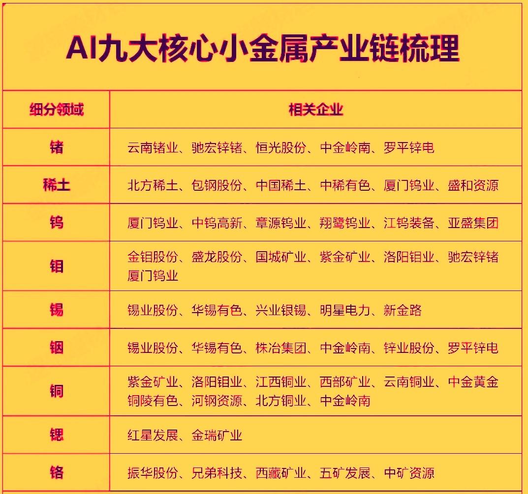 最近市场走的比较强是小金属概念股。例如锡，铜，铟，锗，钨等正经历从‌周期品向战略