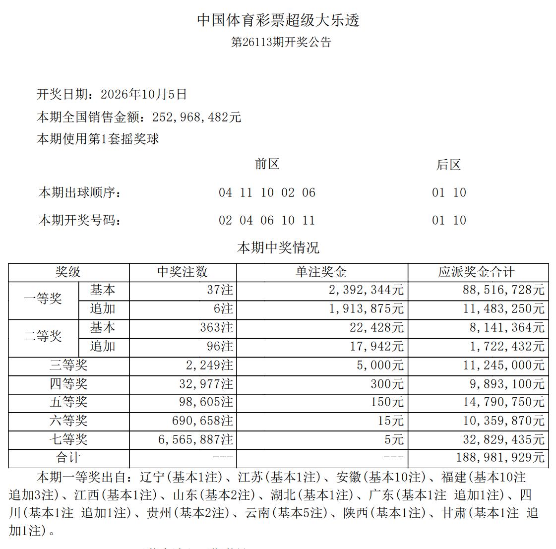大乐透的这波突然爆奖意料之外但又在情理之中：从号码看前区最大号仅开到11，而且开
