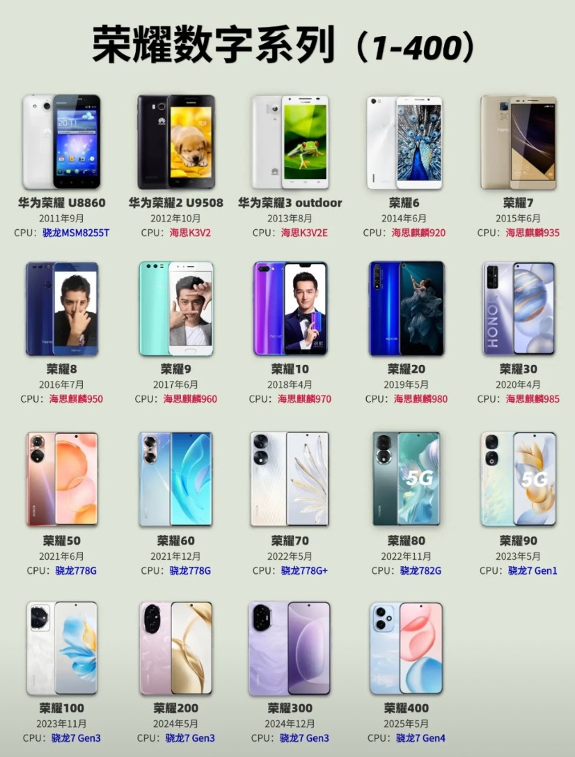 想必大家对荣耀手机并不陌生吧，以前还属于华为子品牌的时候，其作为中端系列却能用上