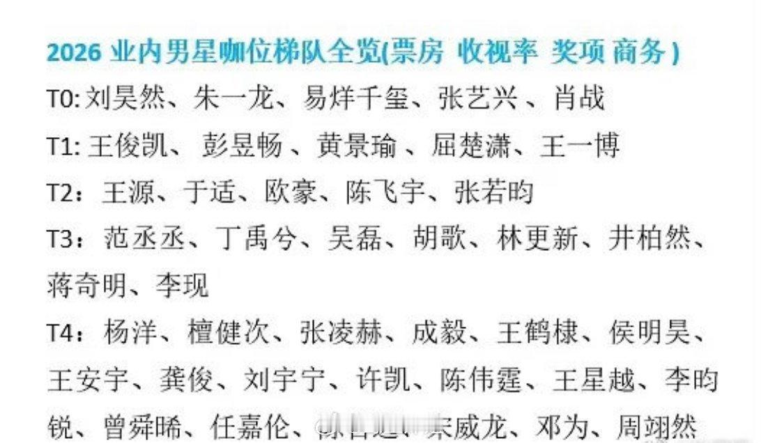 最新的2026年业内男星咖位梯队全览（票房、收视率、奖项、商务）这几个方面比较得