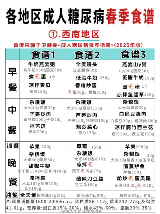 卫健委力荐7个地区糖友，吃出健康好血糖❗