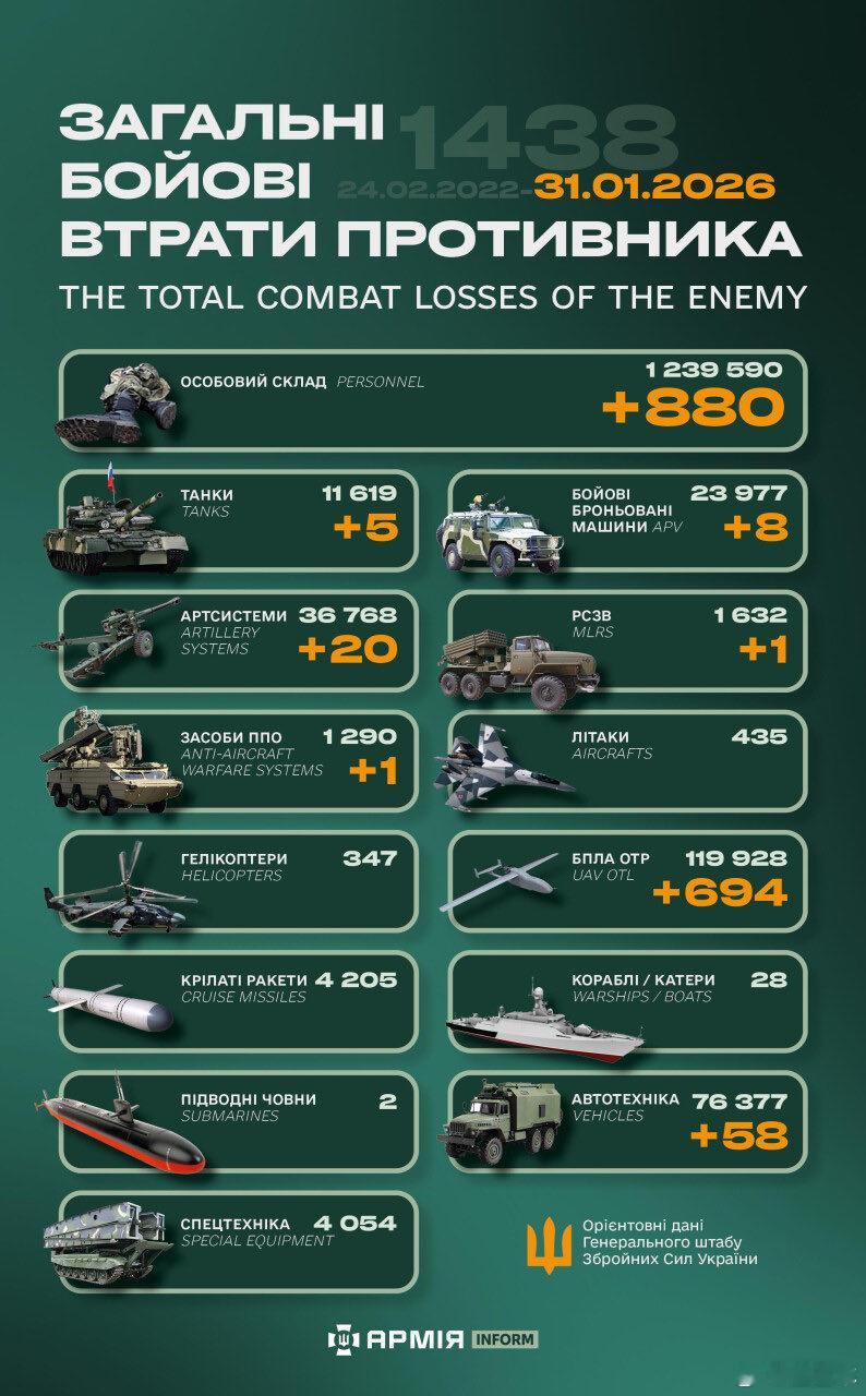 俄乌冲突“世界第二军”俄罗斯只示范一次现代战争速度1小时22分又1438天乌克