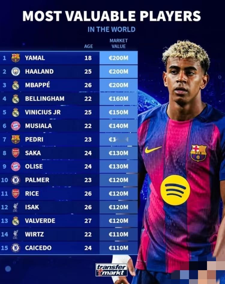 德转球员身价，亚马尔、哈兰德、姆巴佩都是2亿欧元。前15位皇马占据4个，而且排