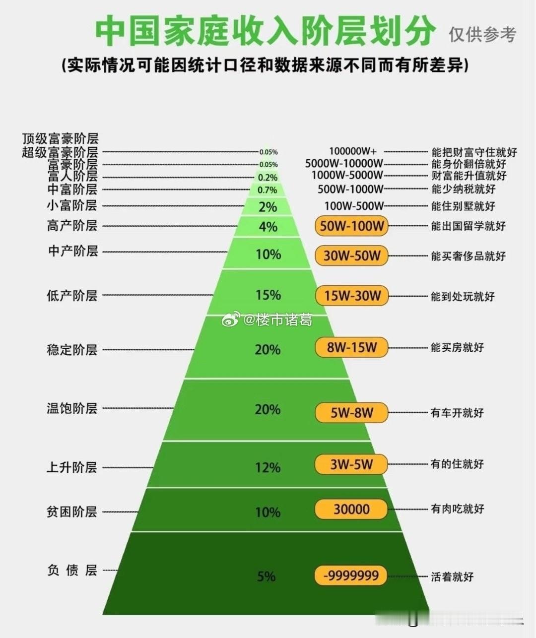 中国家庭收入阶层划分，这贫富差距也太大了……[捂脸哭]