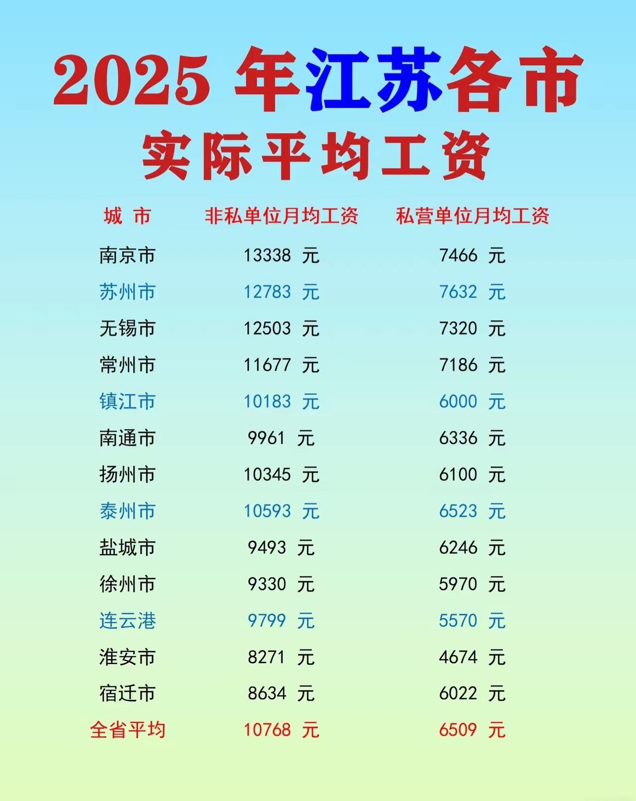 工资待遇江苏最讨厌那些吹牛皮不上税的。2025年江苏13个市平均工资预测表新
