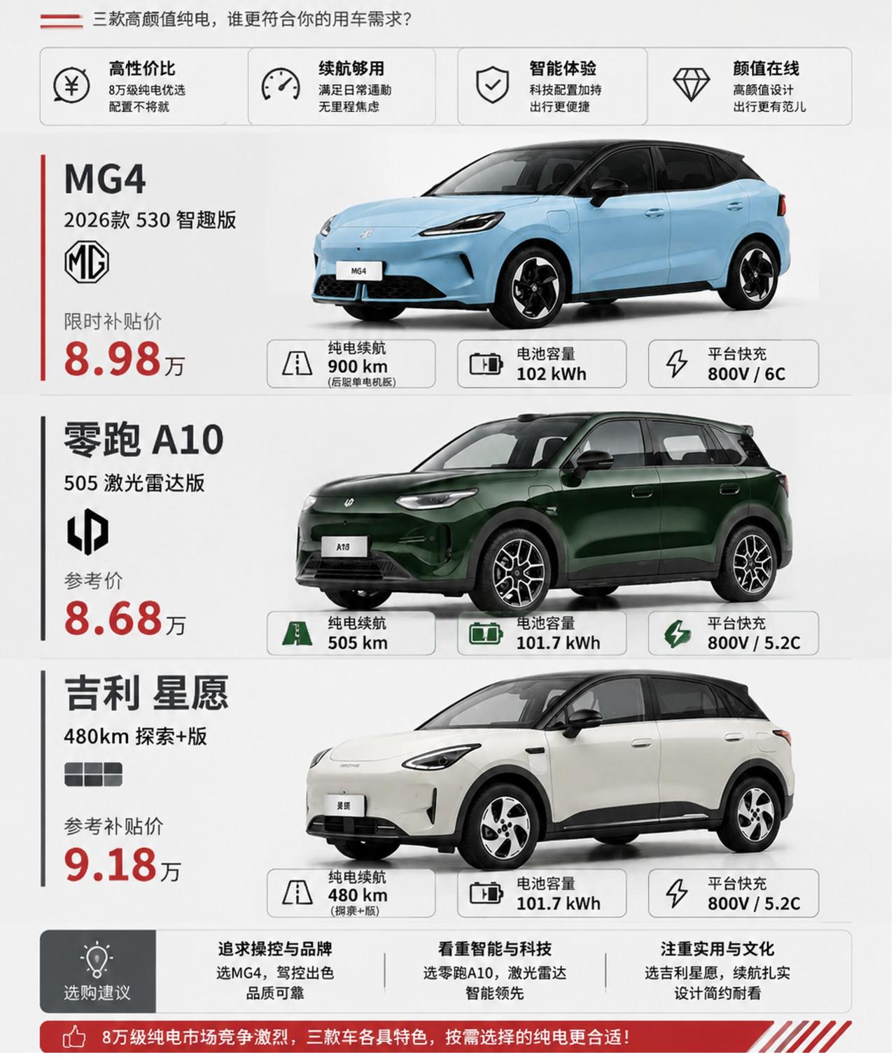 一分价钱一分货，八万左右预算挑选纯电代步小车，成了很多工薪族首购的首选。2026