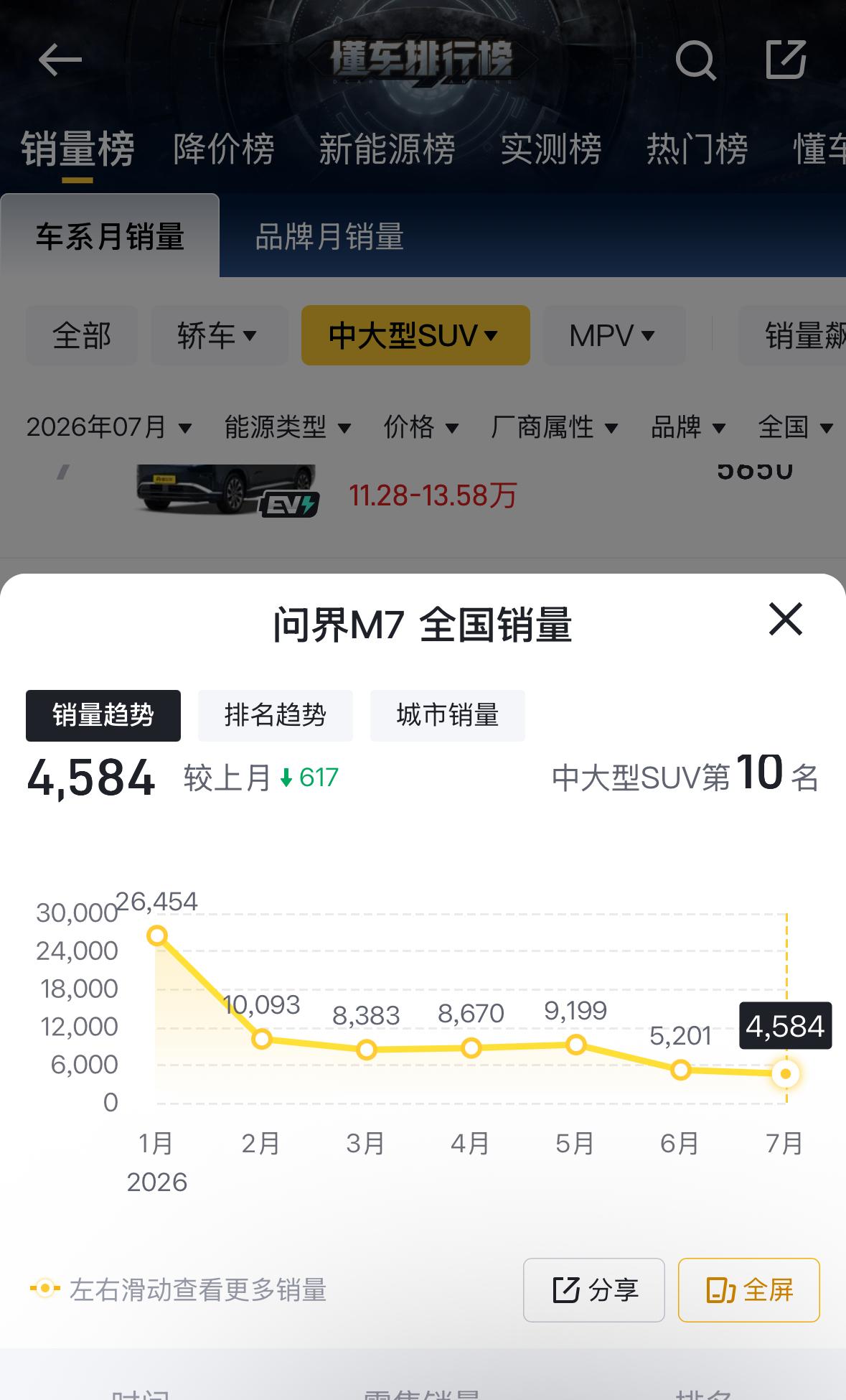 问界M7的销量图表看看今年1月到7月的销量，怎么说呢？只能说现在这个级别的