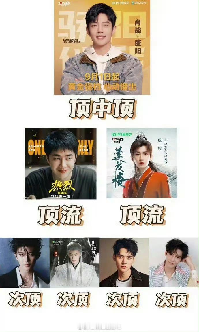 评价一下这个顶流图哈。肖战顶中不顶，播一部剧，脱一批粉。骄阳伴我，扑了。王一