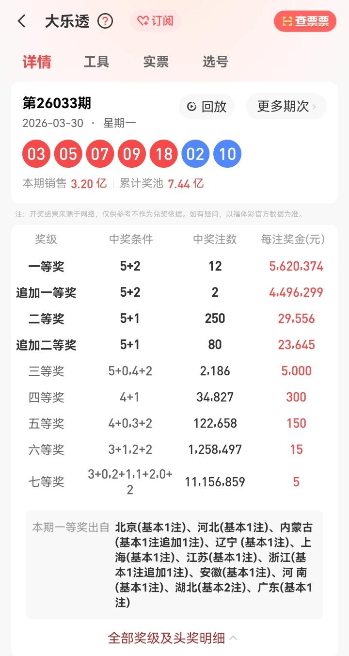 3月30号星期一，大乐透开奖号码出炉：03、05、07、09、18—02、10。