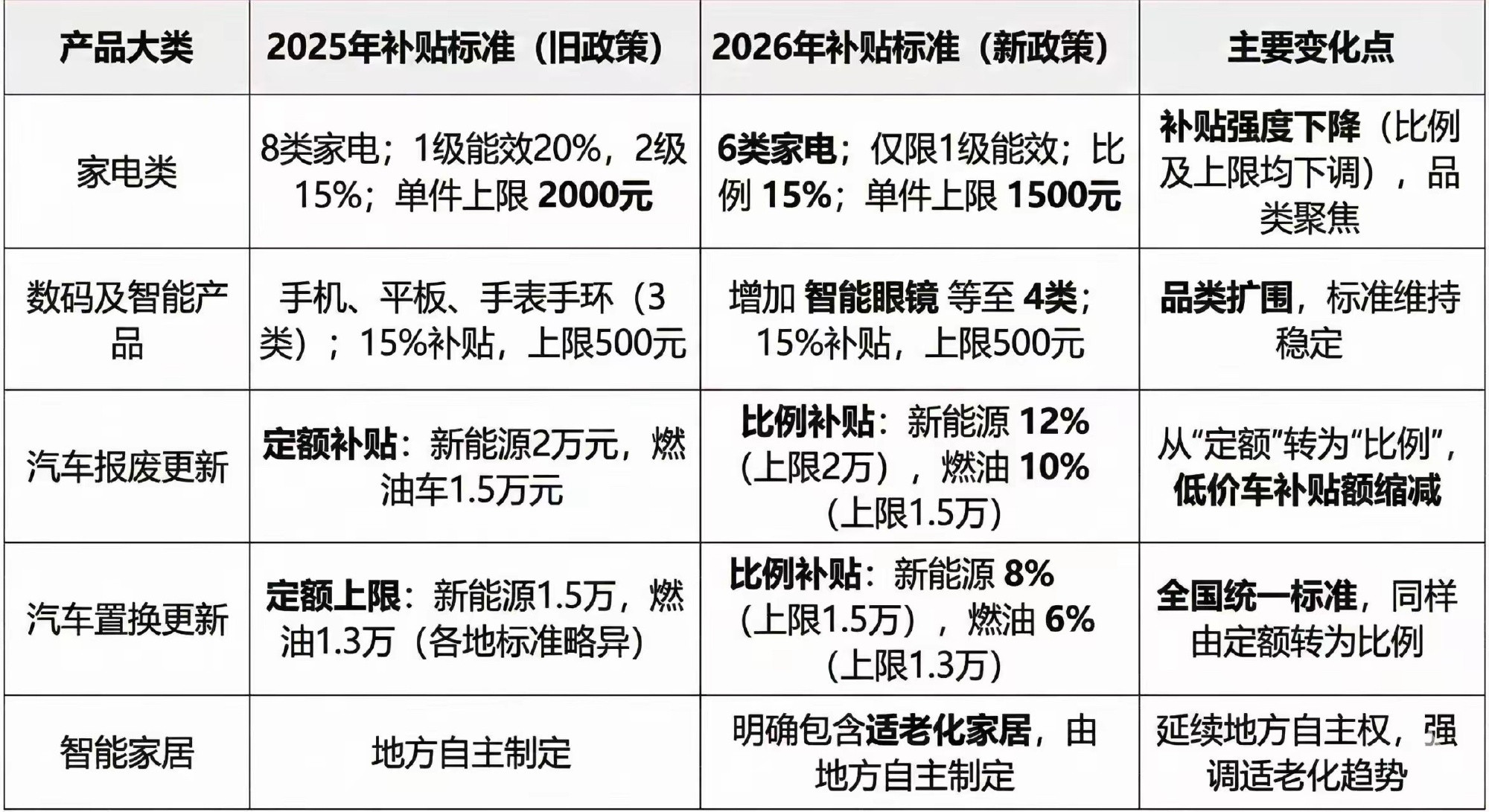 2026新国补来了国补政策延续，新增了智能眼镜品类！手机售价不超6000元享15