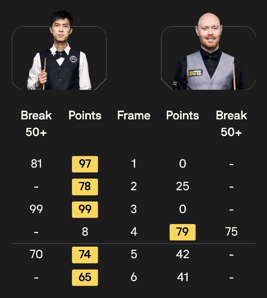 斯诺克最快的男人，突然不快了。他一杆杆磨死对手，眼睛里全是那17万英镑的现金。