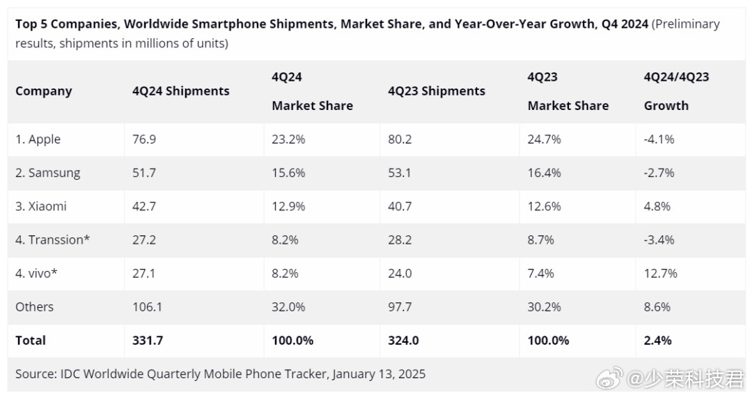 根据IDC发布的2024年全球智能手机报告，2024年全年智能手机出货量排行榜如