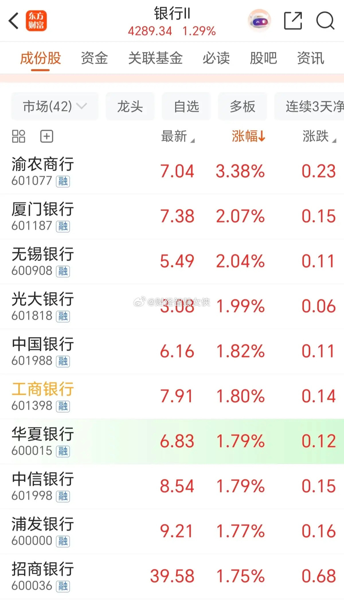 今天银行，又开始表演护盘了，可是，似乎，并没有什么用，从8月份开始，市场已经对银