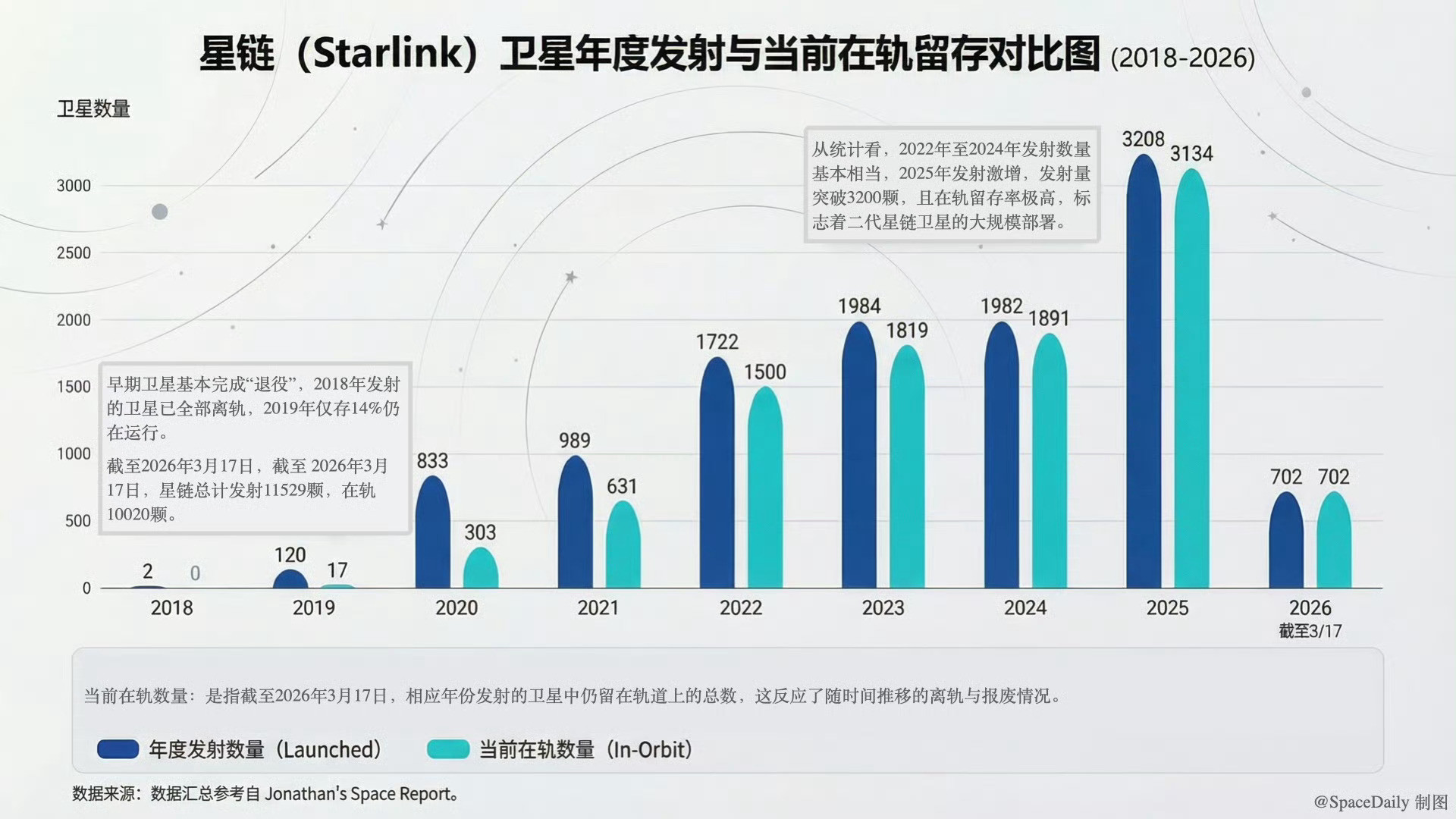【马斯克spacex的星链卫星在轨数量突破10000颗！】航天北京时间3月1