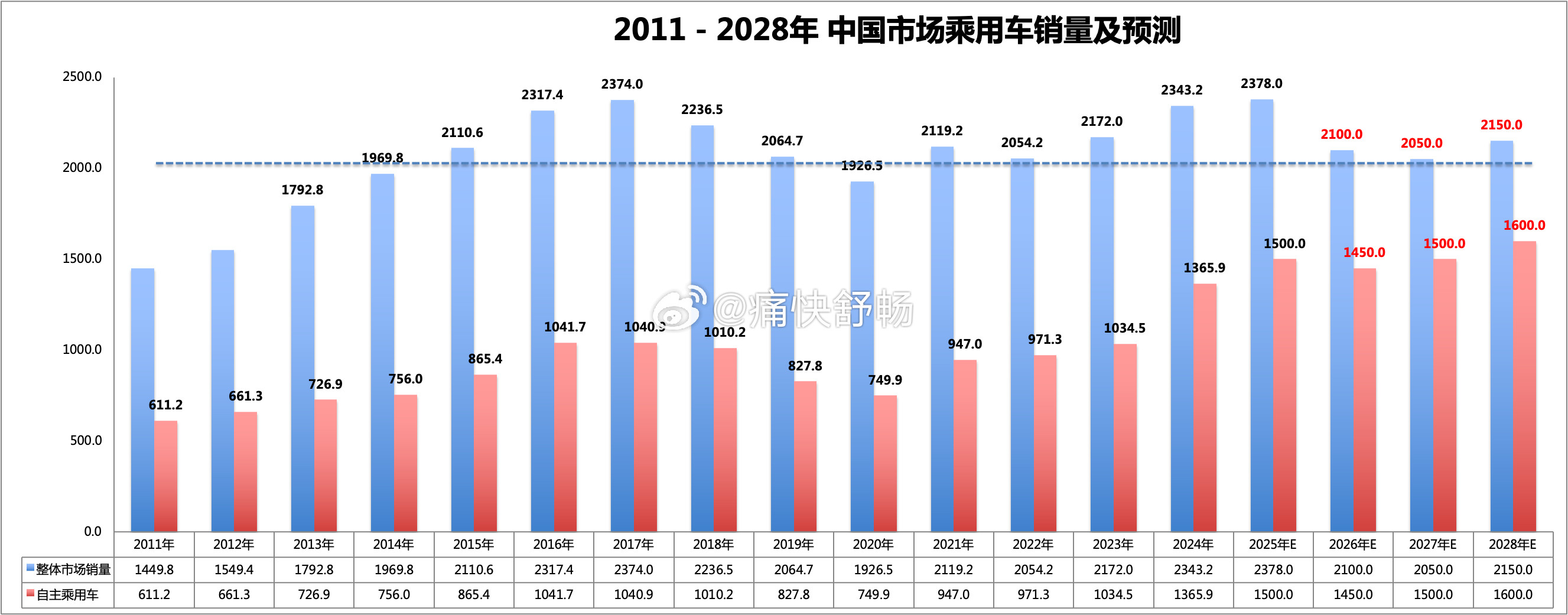 很多朋友在问：今年的汽车消费市场能不能起来了！我们从周期的角度来看：1、上一波乘
