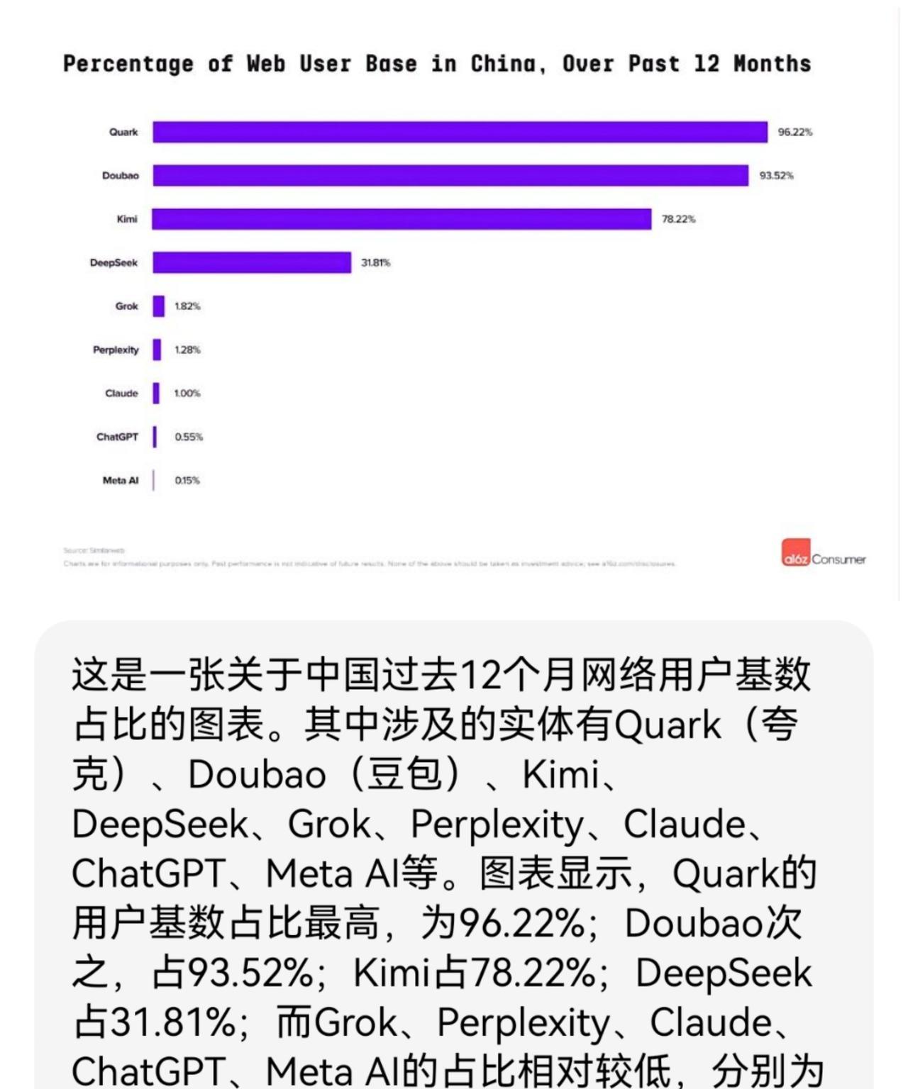 美国人工智能大模型的投入产出比形成了一个巨大的剪刀差。人工智能大模型排名前50