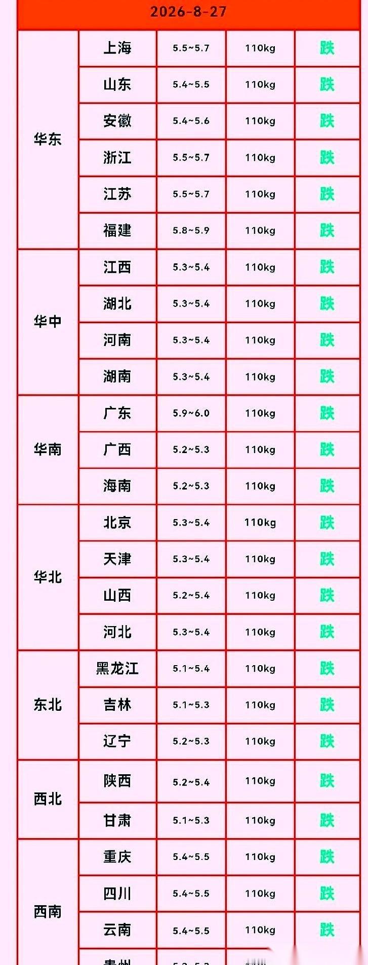 一份指向8月27日的生猪市场行情数据出炉，满屏又是刺眼的惨绿。按理说，中秋节这个