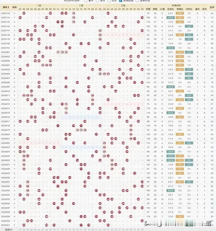 大家对双色球红球敏感的新老朋友来帮我挑红胆吧！红球1.7.9.13.14.3