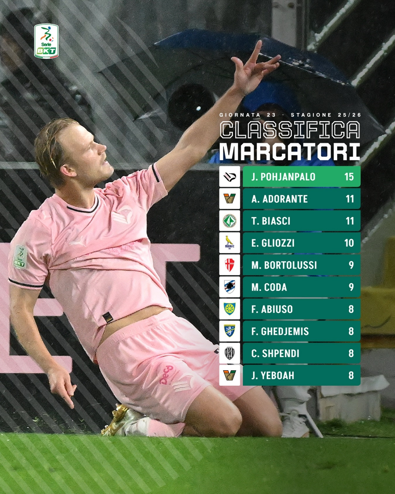 【意乙射手榜】意乙本轮意乙联赛射手榜。