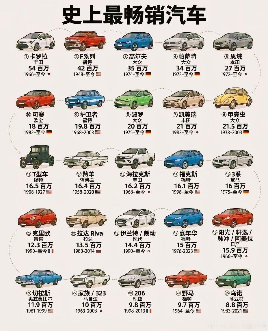 史上销量最好的汽车竟然是丰田卡罗拉，这款车真的是全球通用的车，另外福特的F系列，