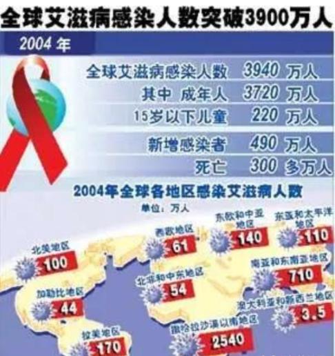 为什么越来越多的学生感染艾滋病？现在学生感染艾滋病变多，说到底就是性教育没跟