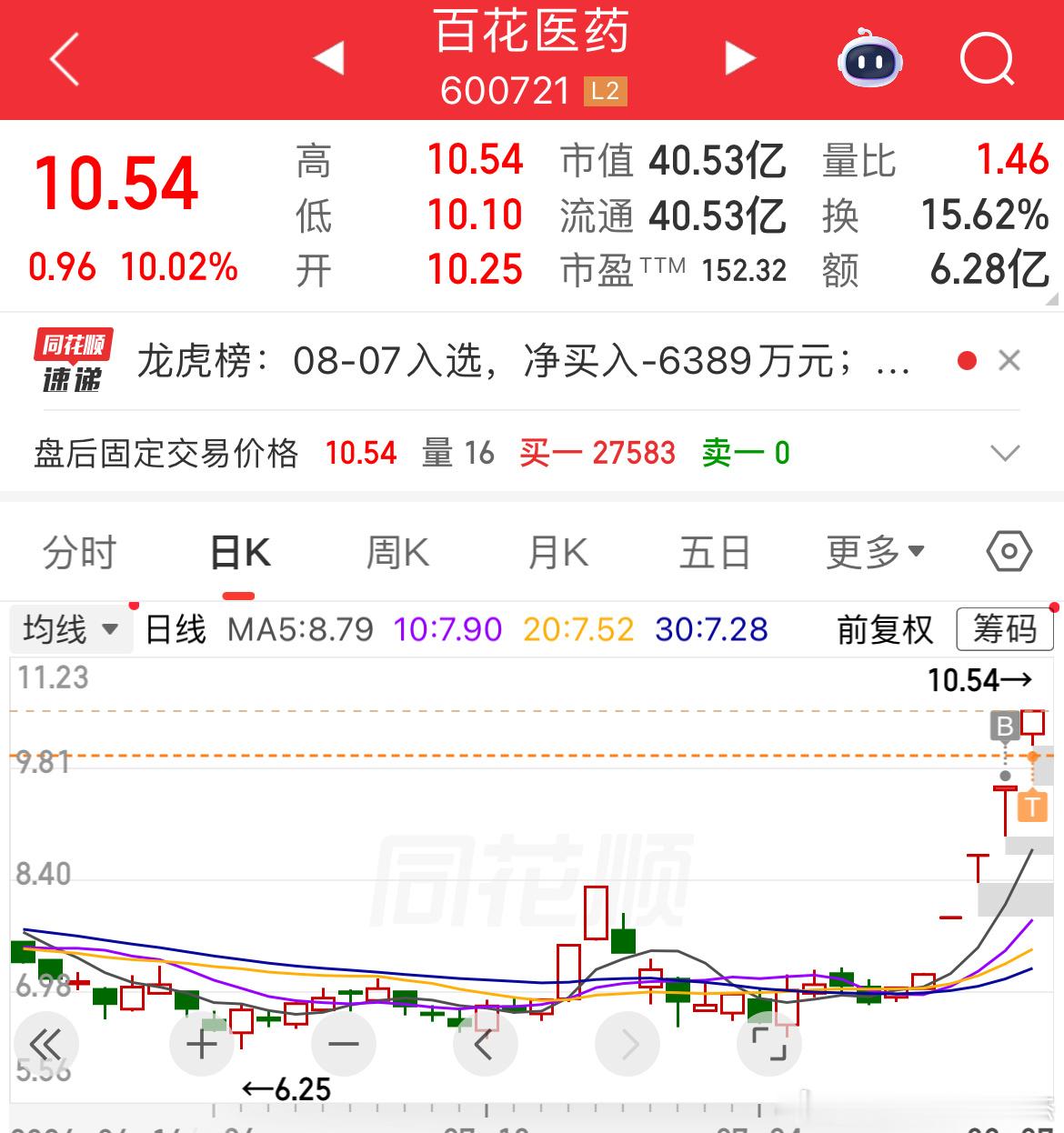 A股又一年内翻倍大牛股诞生医药股能不能出个连板妖股还有一进二，搞了开开