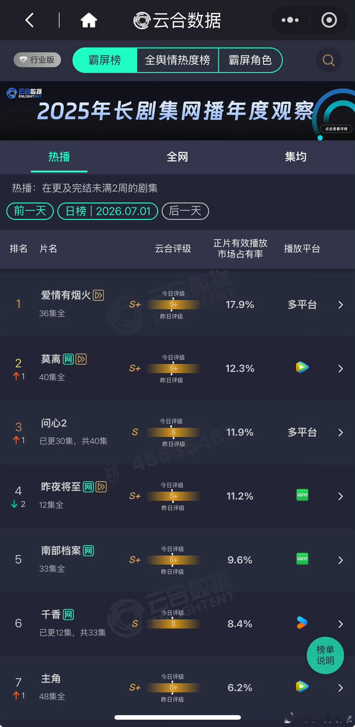 爱情有烟火二轮上星央一《爱情有烟火》次黄时段全部剧集收视率TOP1、次黄时段全部