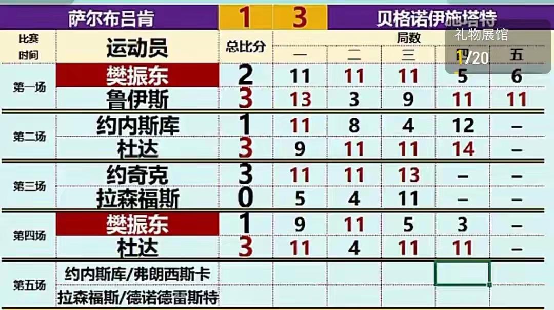 樊振东德甲首秀两连败，终于给狂热粉丝和各界媒体狂热炒作降温了，直到樊振东上场前一