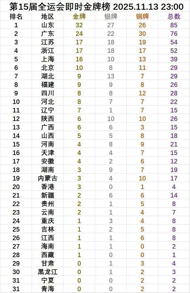不得不说，在全运会的舞台上大山东真是独一档的存在哪怕你是东道主哪怕你是经济强盛也