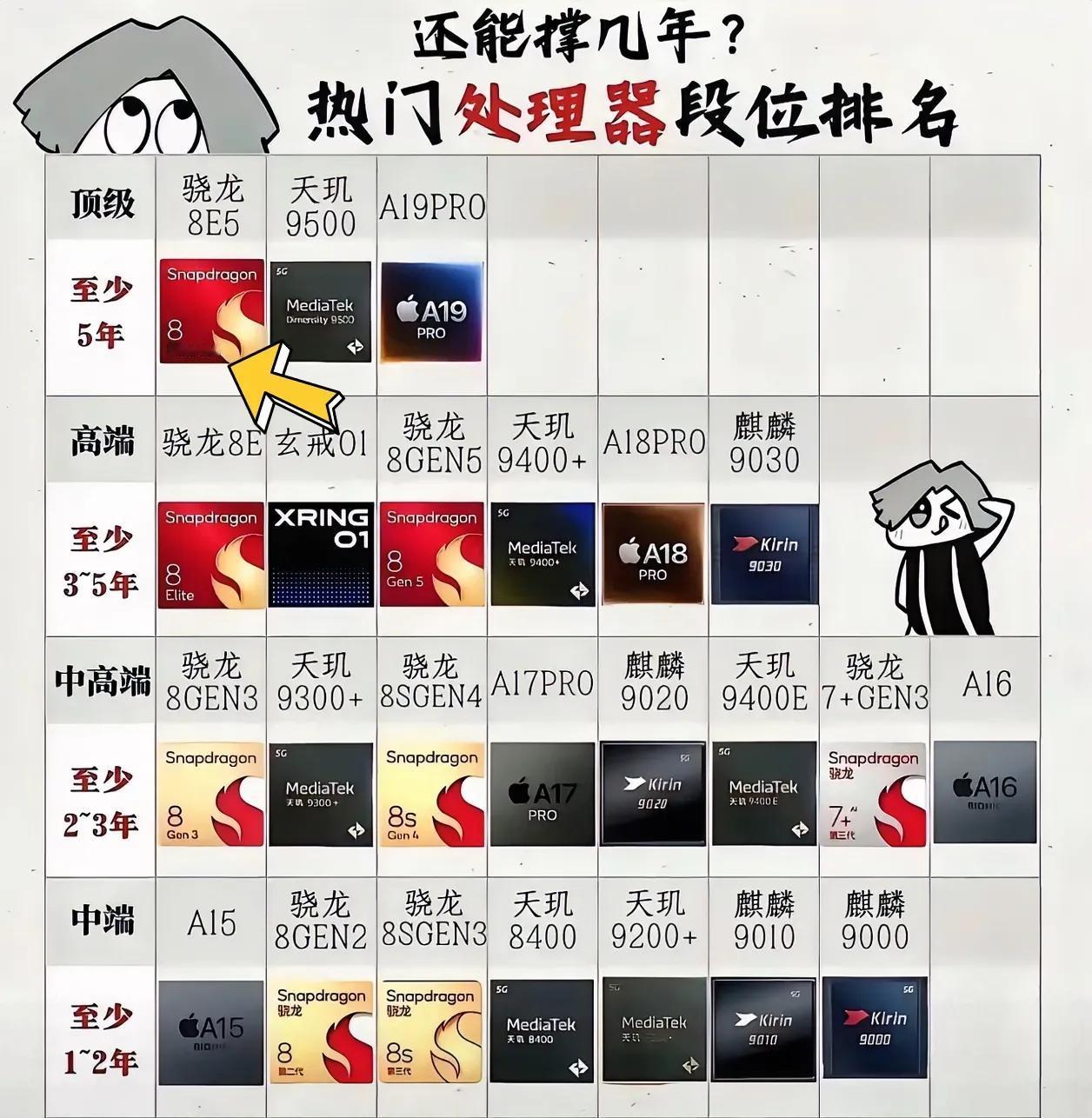 手机的处理器性能决定了手机能流畅使用几年，可以参考图片看看你的手机处理器能用几年