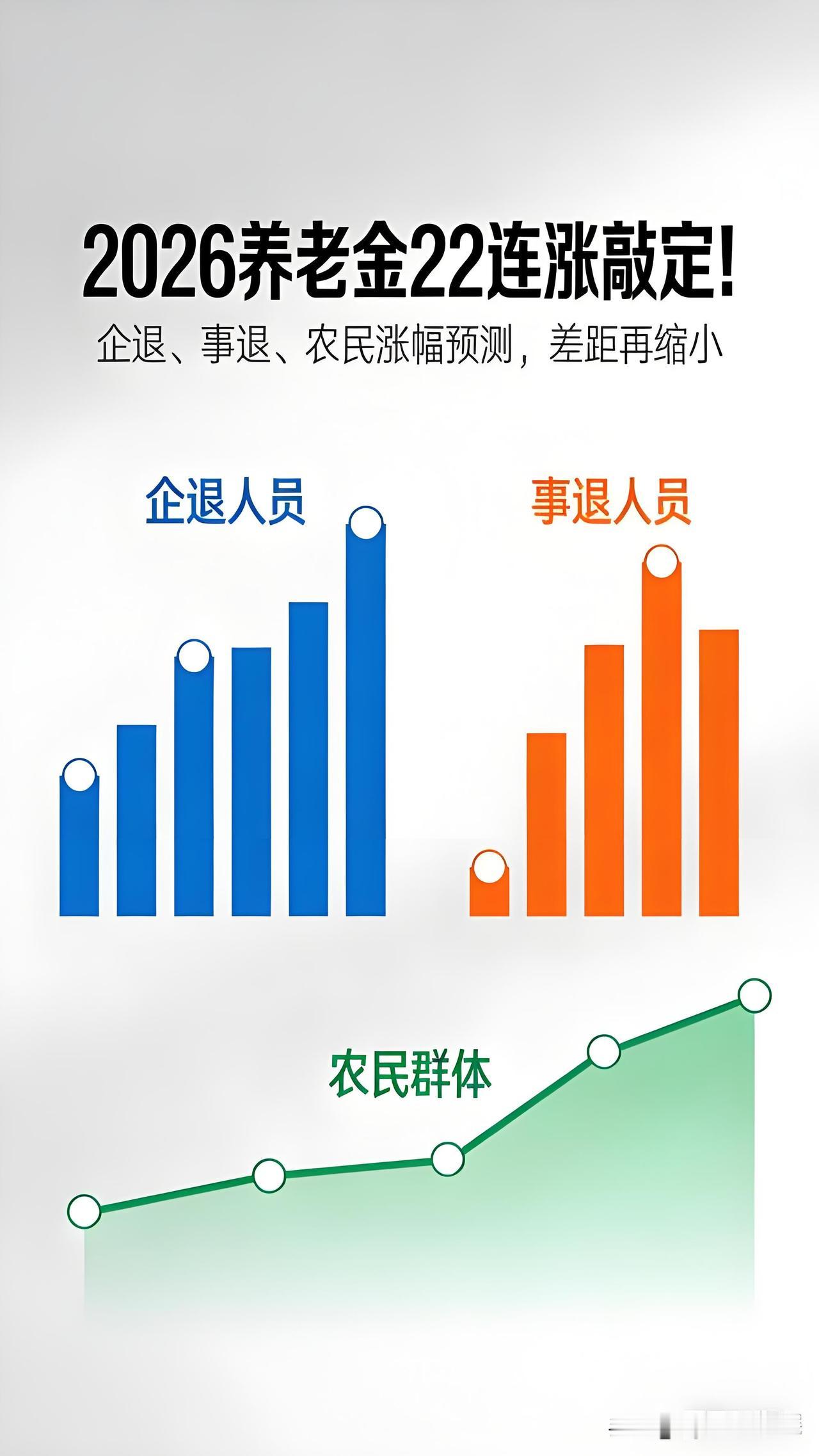 我国连续22年上调退休人员基本养老金，同时逐年提高城乡居民基础养老金最低标准，这