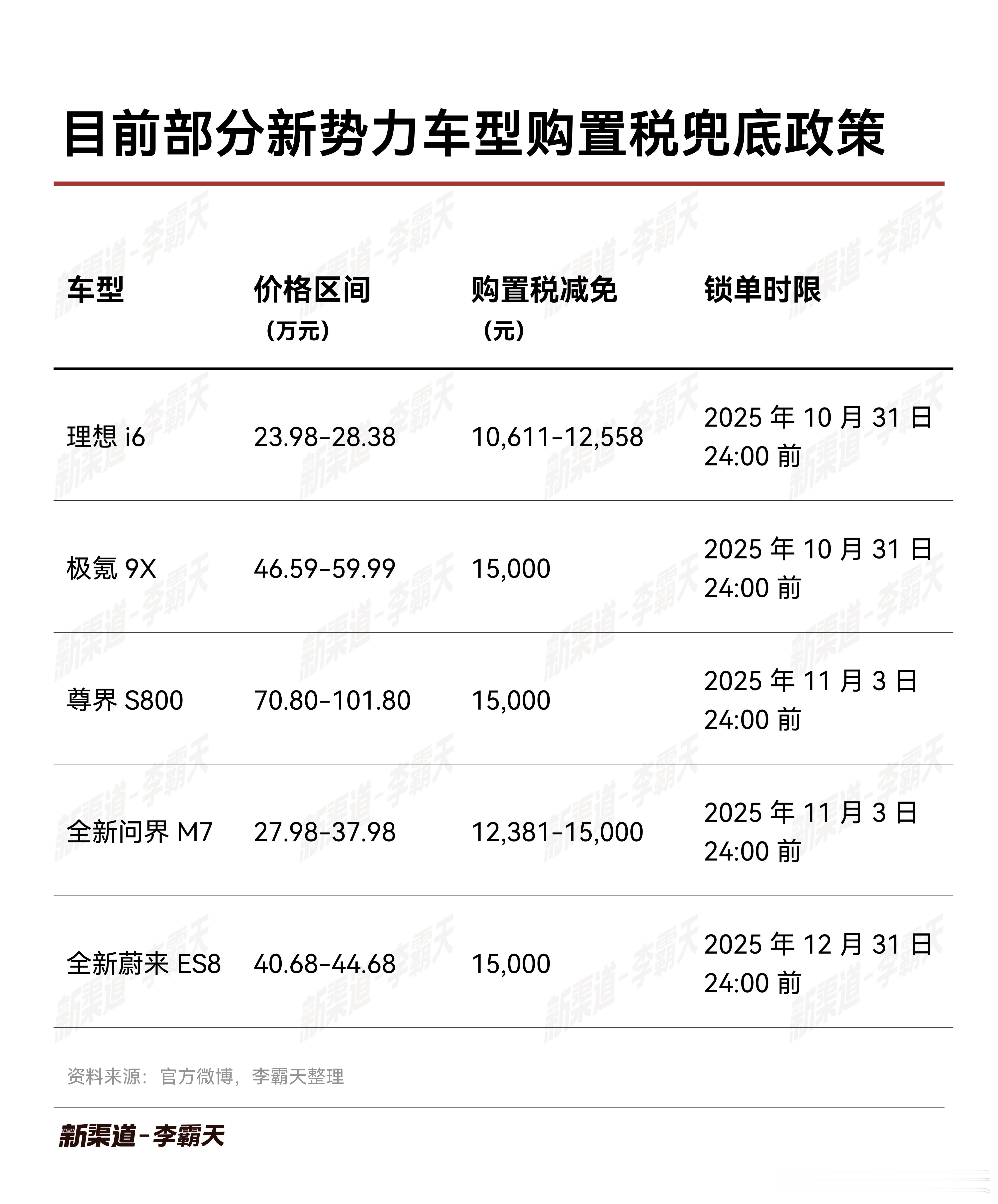 最近好几个新势力品牌针对旗下部分车型推出了「购置税兜底政策」，哪些车型更受益？这