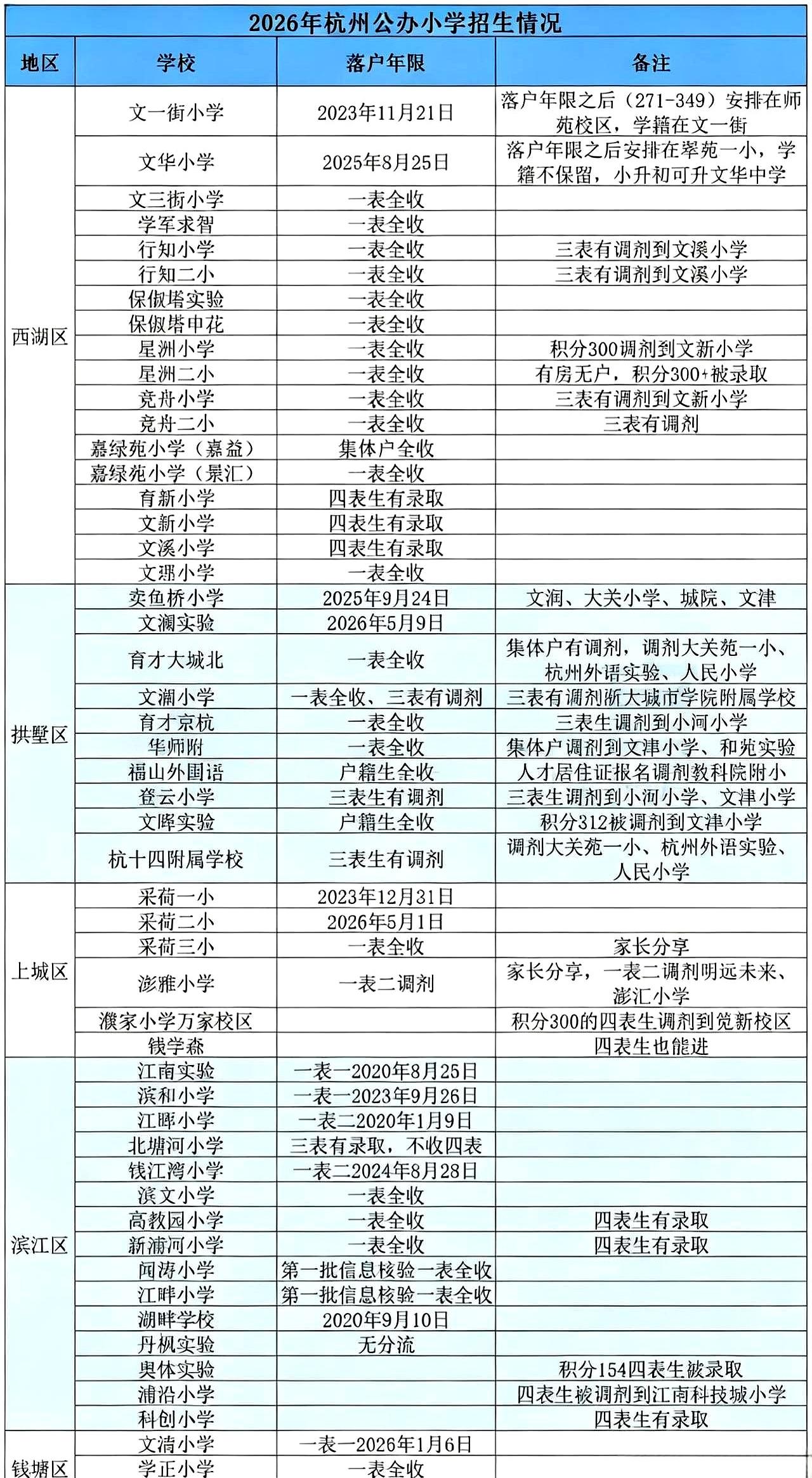 这两天杭州最热的，不是打折季，是2026年公办小学录取名单一放出来，家长群立马炸