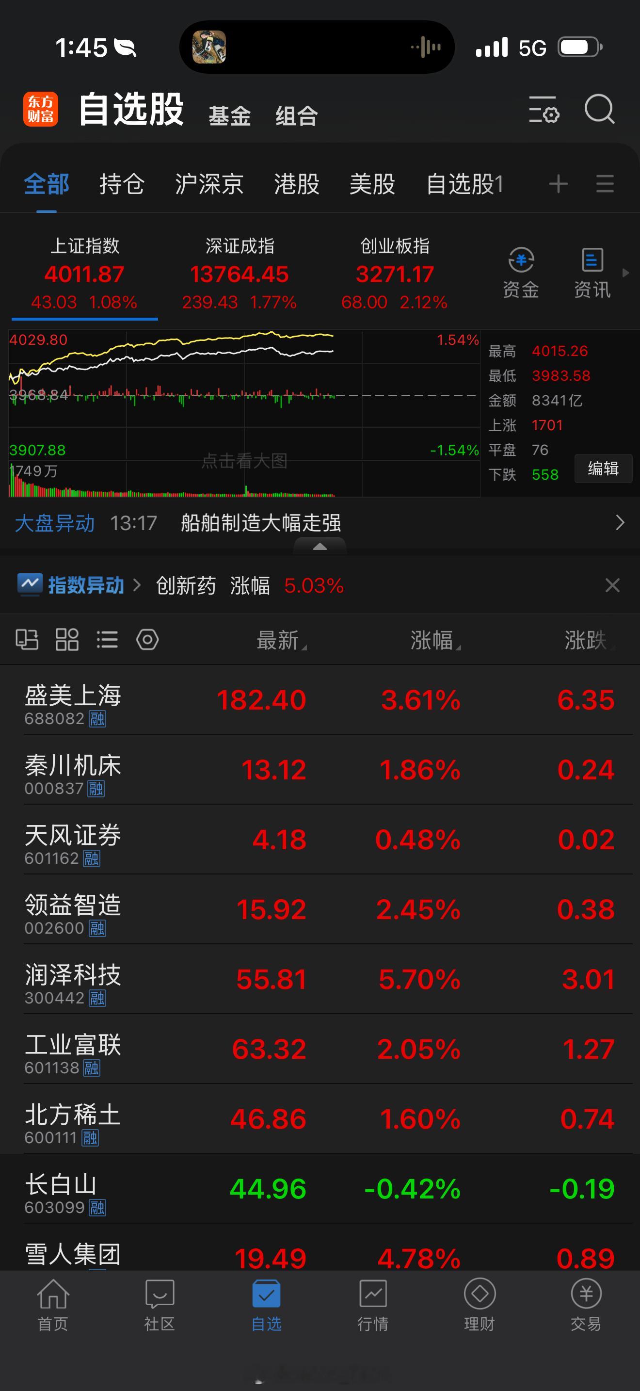 A股今天表现还蛮好的大盘居然又上4000点啦