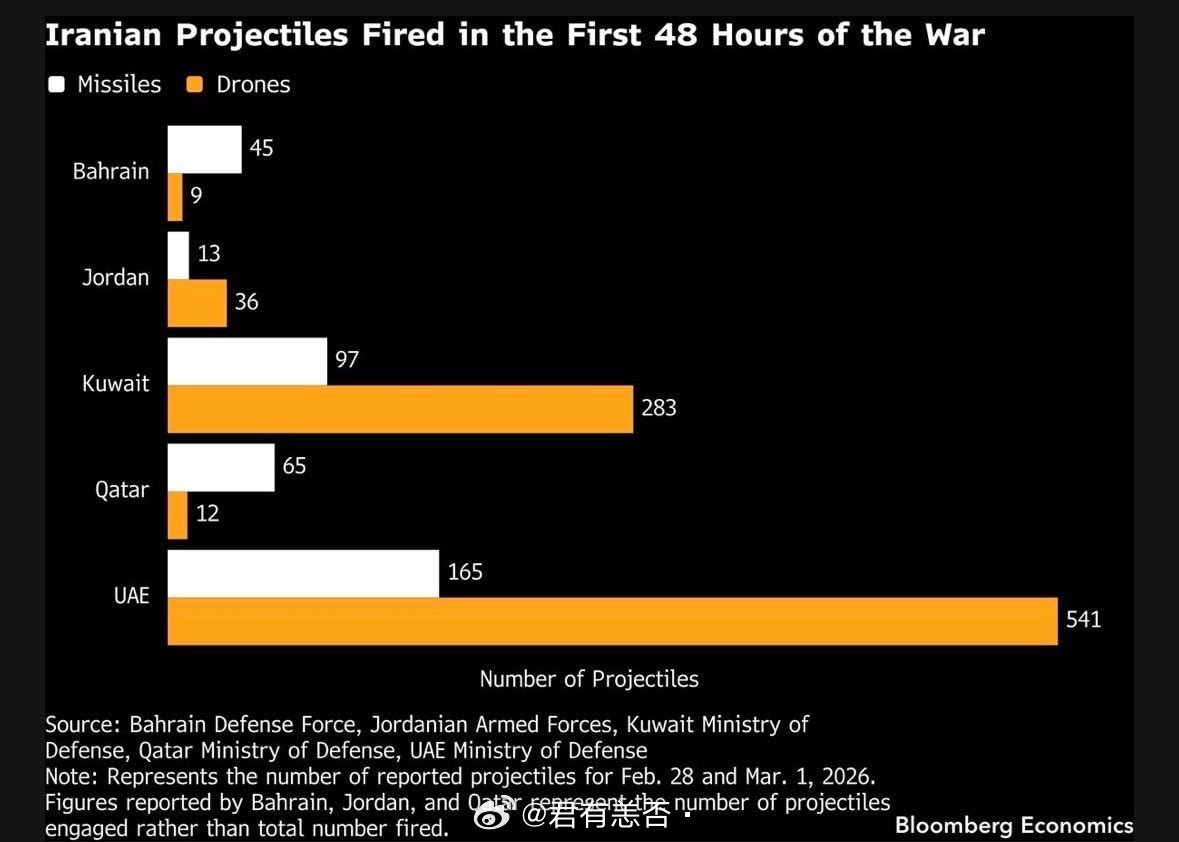 伊朗在最初的48小时内向五个国家发射了1200多枚导弹和无人机，其中大部分是无人