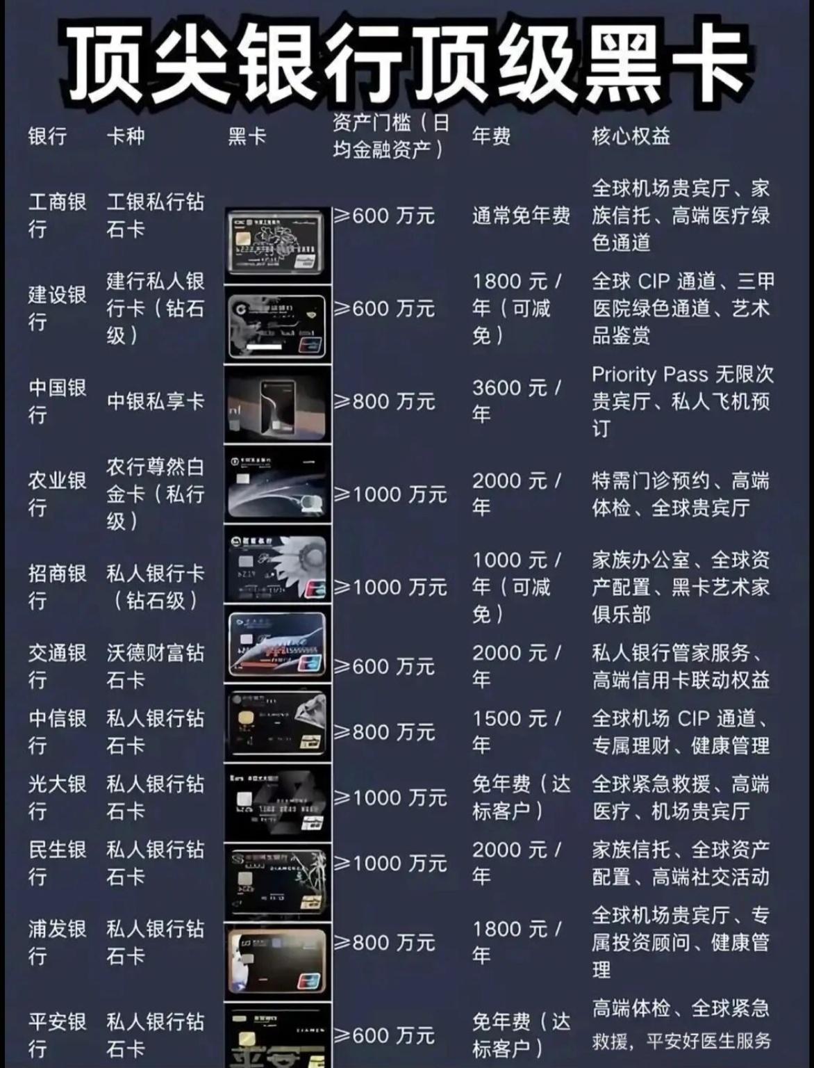 原来拥有银行黑卡有这么多好处啊！可别以为银行黑卡只是“面子卡”，门槛最低都要6