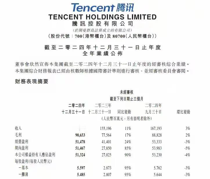 腾讯控股在港交所公告，2024年全年，实现营收6602.6亿元，同比增8%；净利