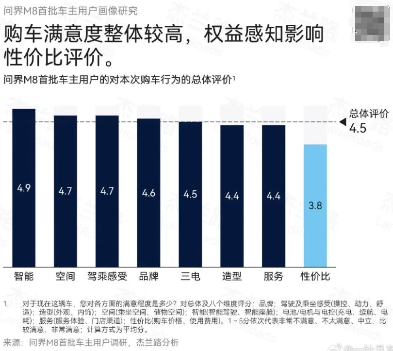 著名的市场调查机构杰兰路对问界M8的首批用户进行了用户画像。其中里面有几个数据挺
