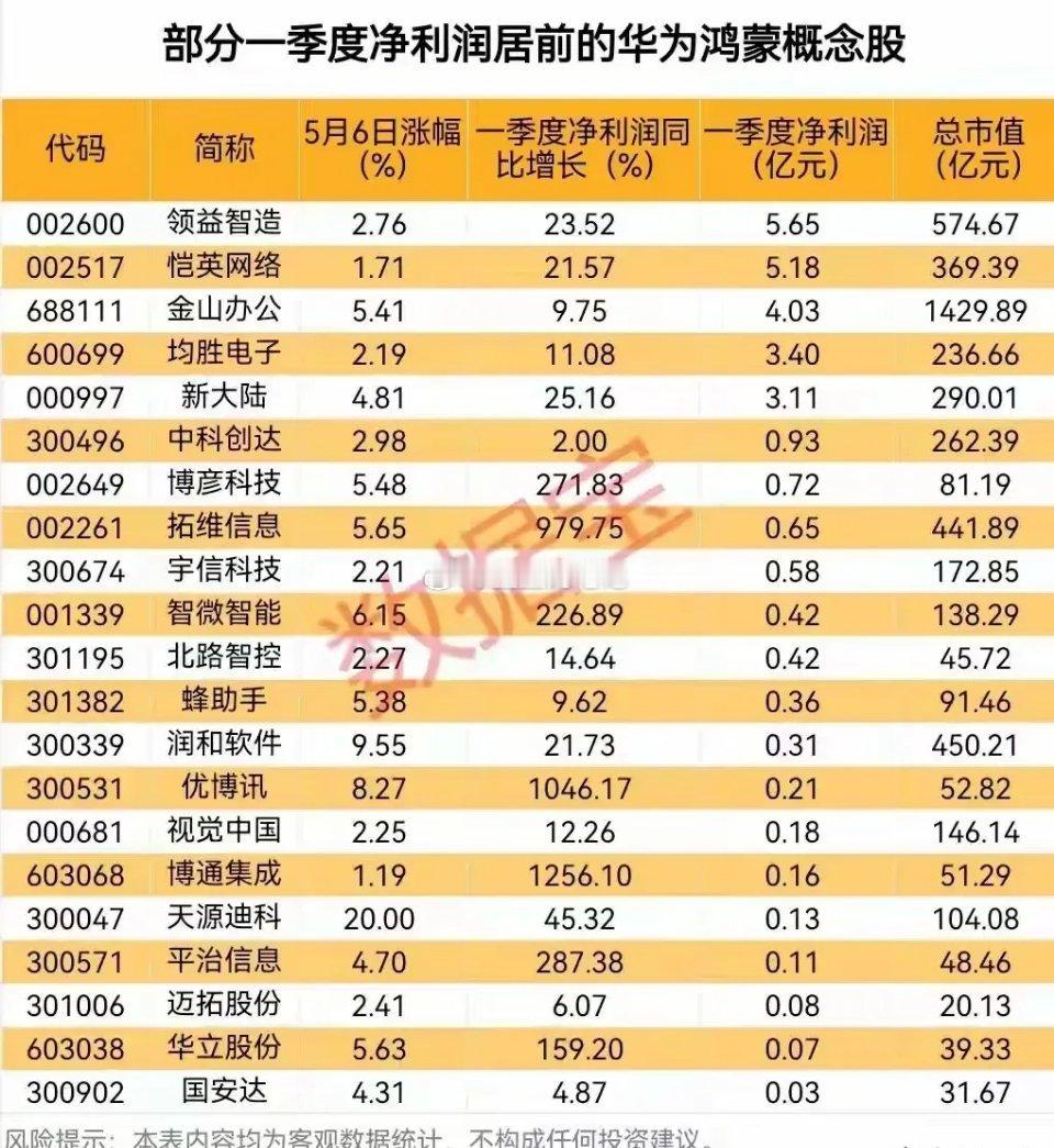 华为鸿蒙概念龙头梳理分析！1.领益智造这票儿5月6日涨了2.76%，一季度净
