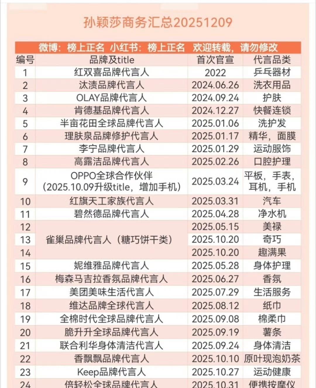 国乒主力商务代言越来越多了，尤其是莎莎，2025年一骑绝尘！孙颖莎：个人商务代