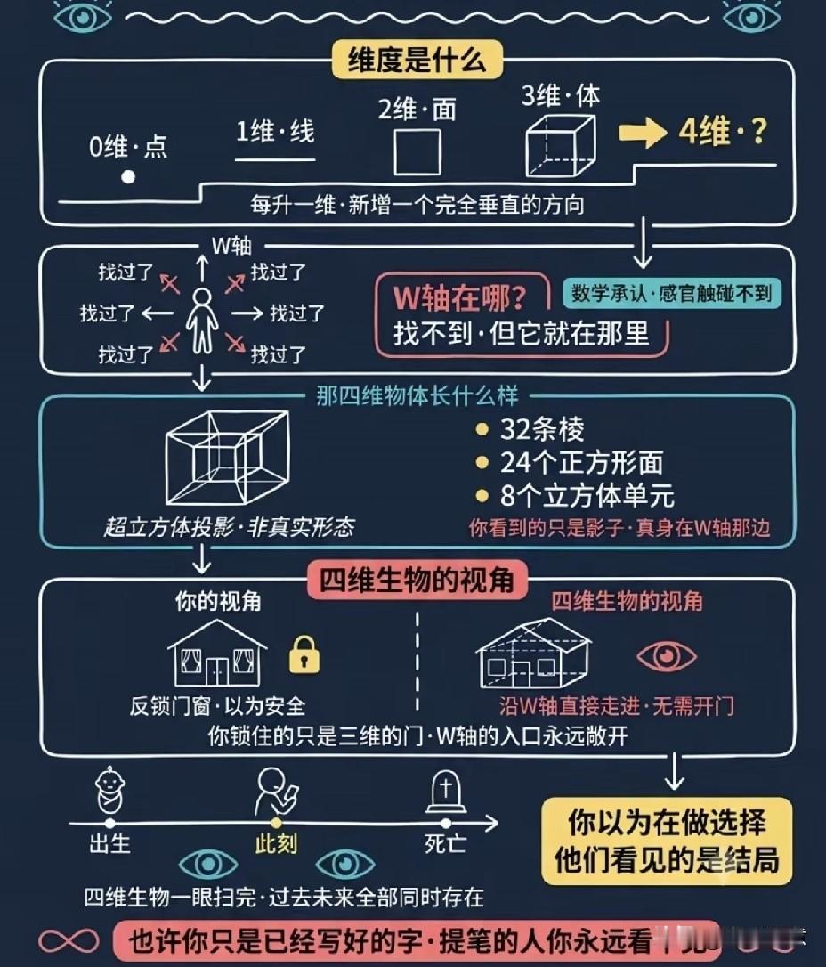 四维空间极简指南：看懂这张图，你就能穿越时空！