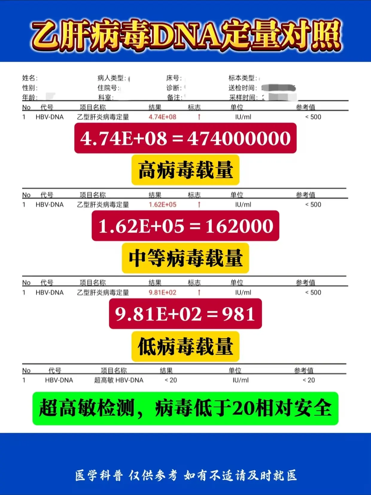 最近很多朋友给我发来检查单，说是看不懂，今天我就教会大家乙肝病毒量怎么...