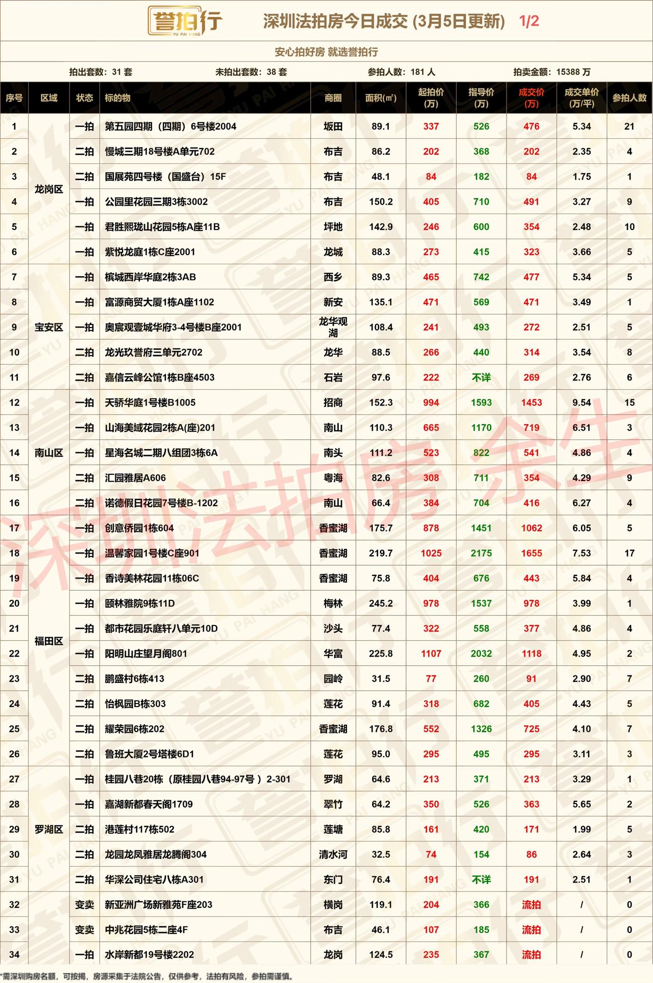 深圳法拍房：3.5成交，好房好火/21人抢坂田房~1、万科第五园，21人抢，5