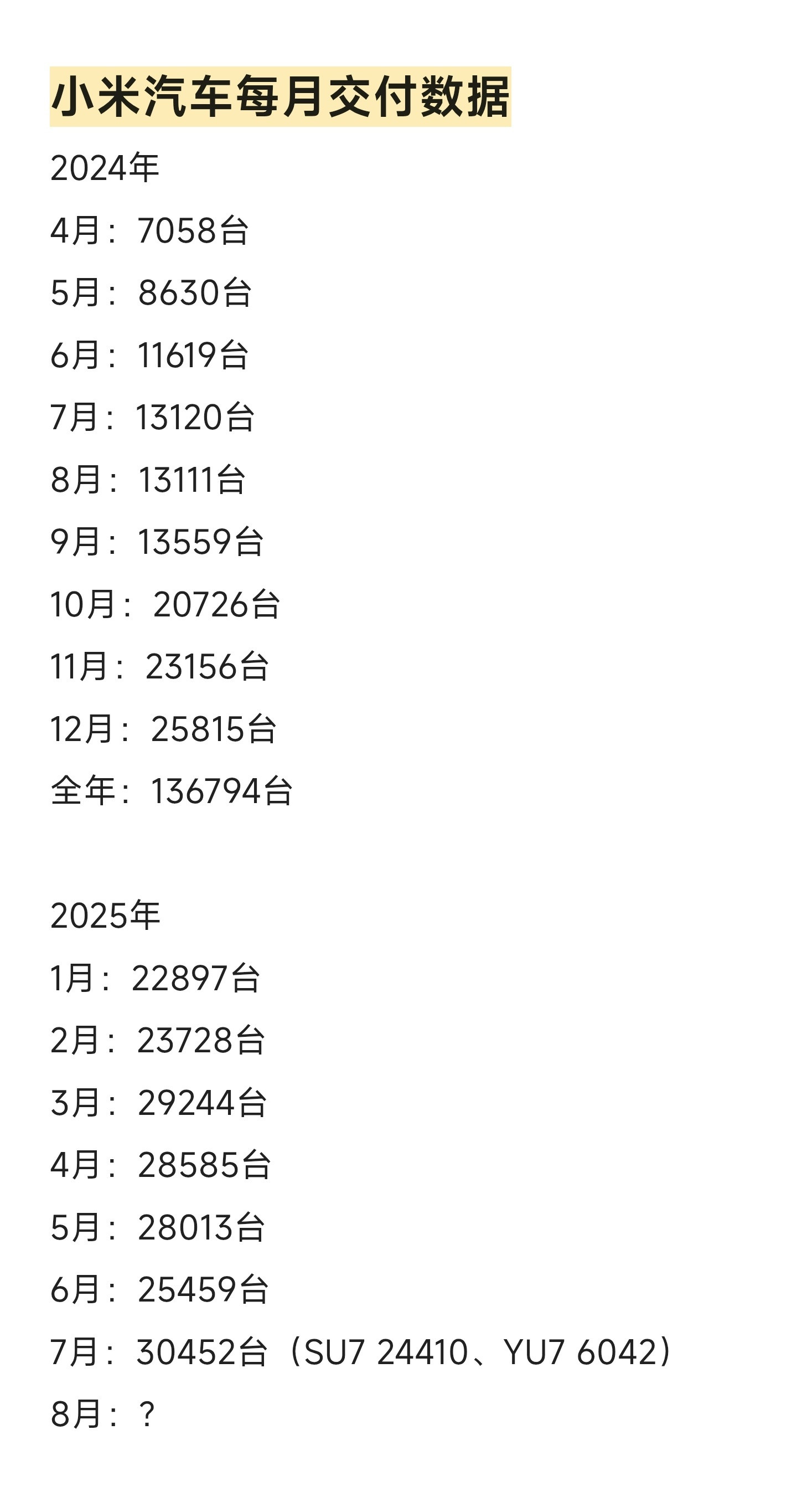 小米汽车8月交付成绩单这是目前小米汽车所有的月交付数据，从最开始每月七八千，到
