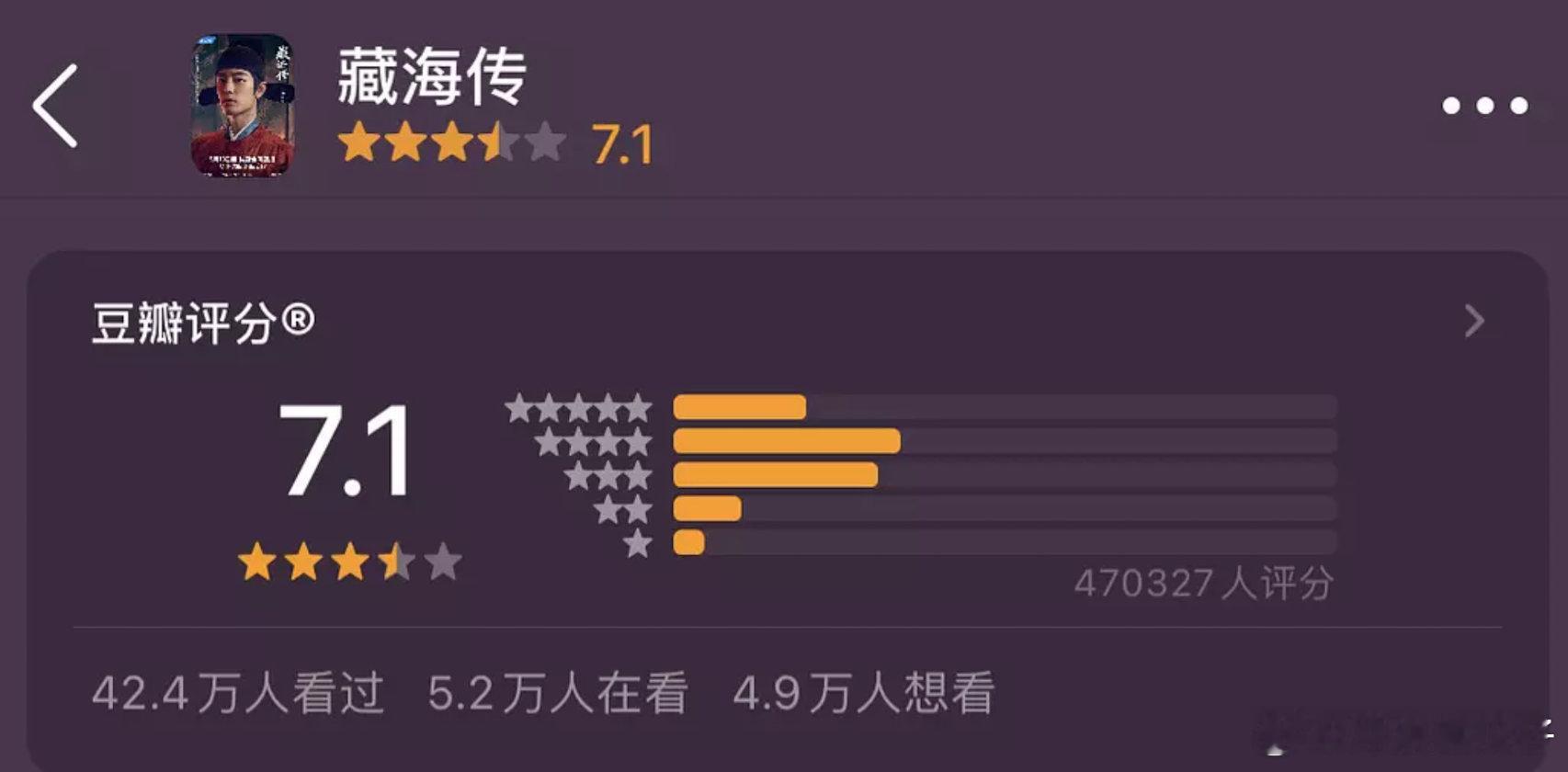 无人在意的角落，藏海传豆瓣打分人数破47w了比刚开分那天的31w多了16w，多出