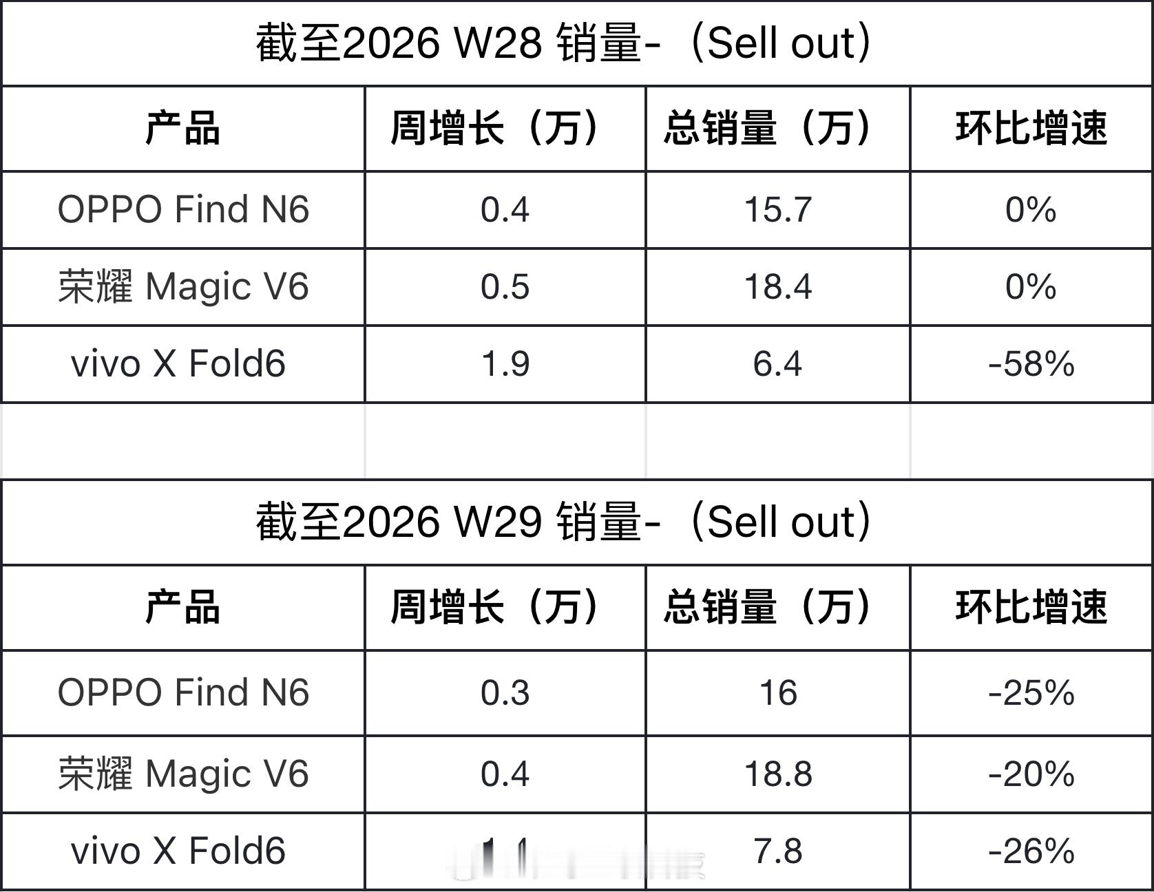 OV耀大折叠销量都齐了除了vivo发布的比较晚OV两家销量都差不太多实打实讲，都