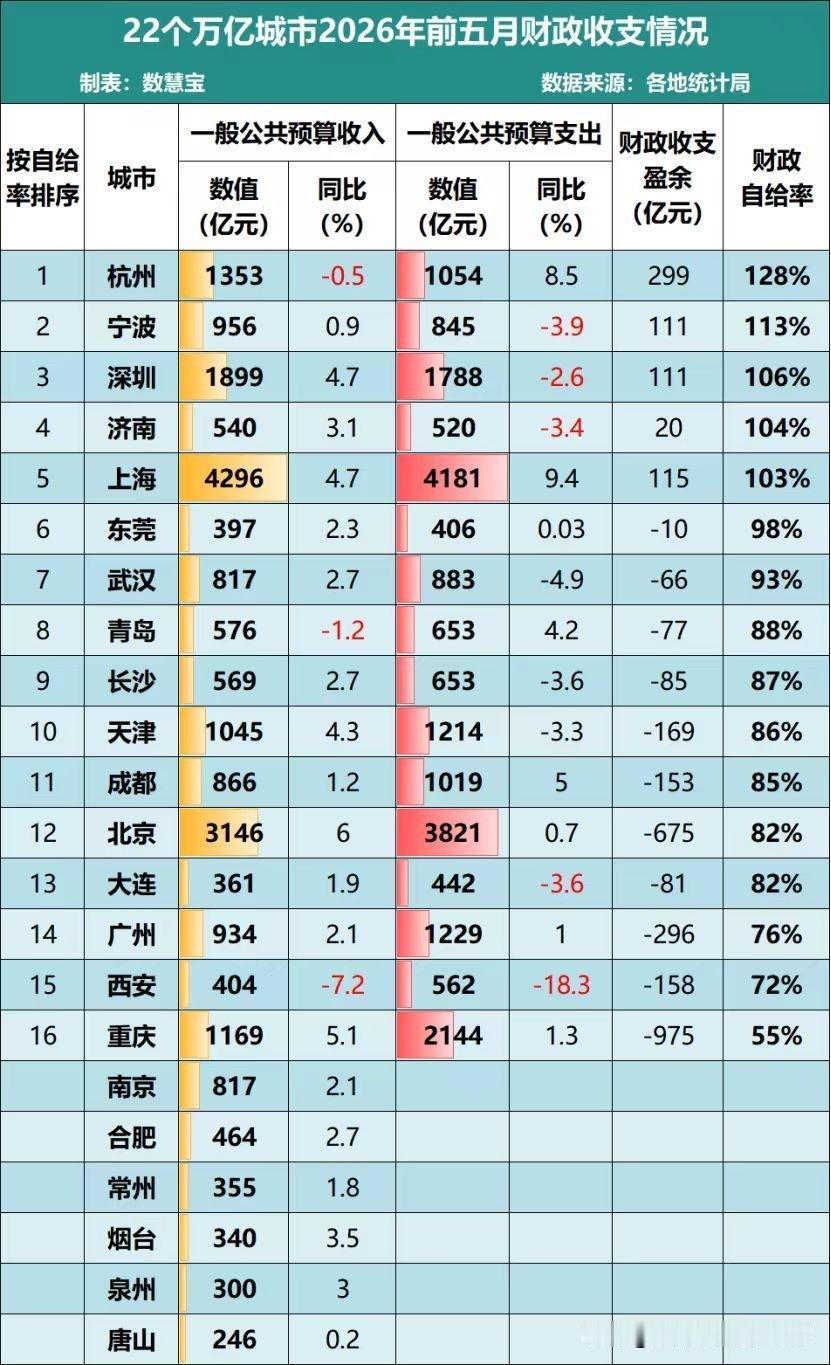 1月到5月，财政收入自给自足的城市还是不多[捂脸哭]卖地收入减少，导致地方上在开
