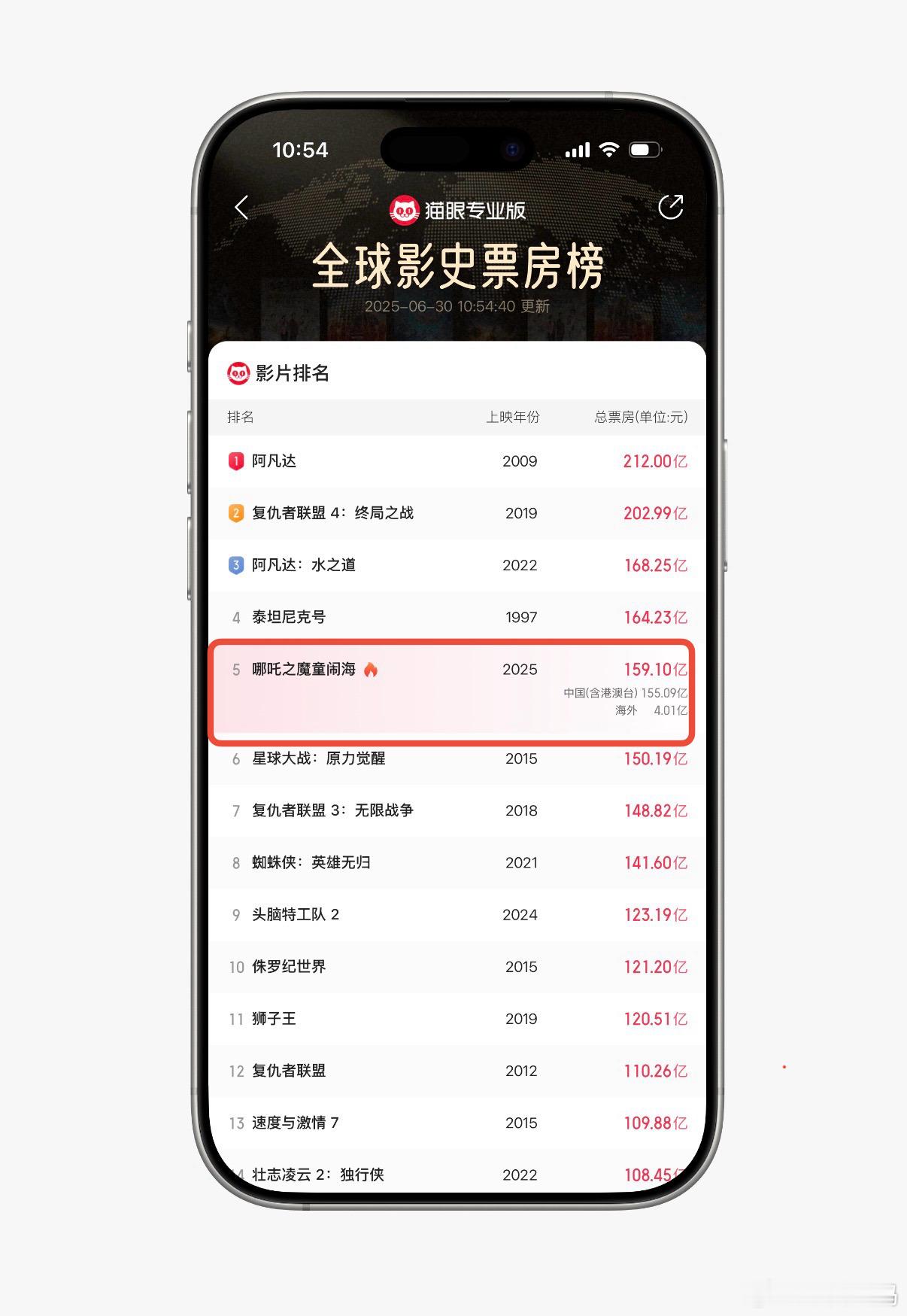 哪吒2下映上映153天，打破113项纪录，收获票房159.10亿，全球影史排名第